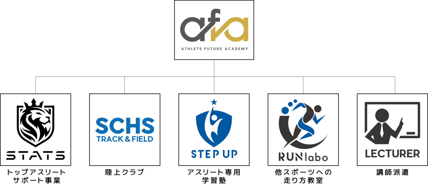 afa ATHLETE FUTURE ACADEMY アスリート フューチャー アカデミー AFA 静岡県 静岡市 清水区 静岡 清水 陸上 陸上競技 サッカー 野球 学習塾 塾 教室 SCHS 長距離 駅伝 短距離 かけっこ 教室 走り方 清水二中 清水三中 清水四中 陸上部 部活 併用 楽しい 小学生 中学生 高校生 STATS SHIZUOKA TOP ATHLETE TEAMS スポーツ 運動 強化 村松原 やる気 生徒募集 選手募集 無料体験 県大会 東海大会 全国大会 出場 強豪 マラソン 大会 持久走 100m 50m ダッシュ YouTube スポンサー 協賛 企業 募集